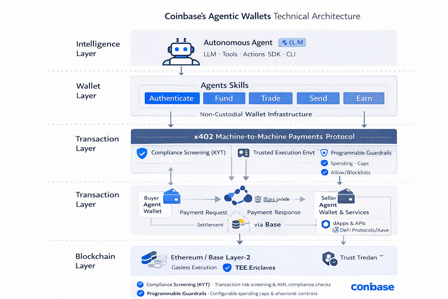 Coinbase Agentic Wallets