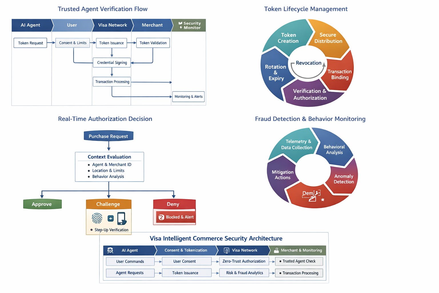 Visa Intelligent Commerce